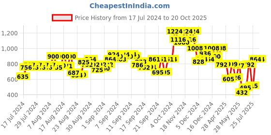 ajio.com aayu-all about you Women Smocked Fit & Flare Dress aayu-all about you Price History Graph from 17 Jul 2024 to 20 Oct 2025
