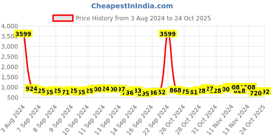ajio.com aayu-all about you Women Swiss-Dot Fit & Flared Dress aayu-all about you Price History Graph from 3 Aug 2024 to 24 Oct 2025