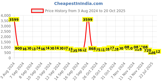 ajio.com aayu-all about you Women Swiss-Dot Fit & Flared Dress aayu-all about you Price History Graph from 3 Aug 2024 to 20 Oct 2025