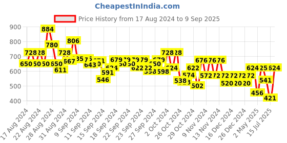 ajio.com aayu-all about you Women V-Neck A-Line Dress aayu-all about you Price History Graph from 17 Aug 2024 to 9 Sep 2025