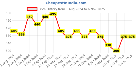 ajio.com aayumi Embroidered Straight Kurta aayumi Price History Graph from 1 Aug 2024 to 4 Nov 2025