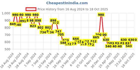 ajio.com aayumi Floral Print Fit and Flare Dress aayumi Price History Graph from 16 Aug 2024 to 18 Oct 2025