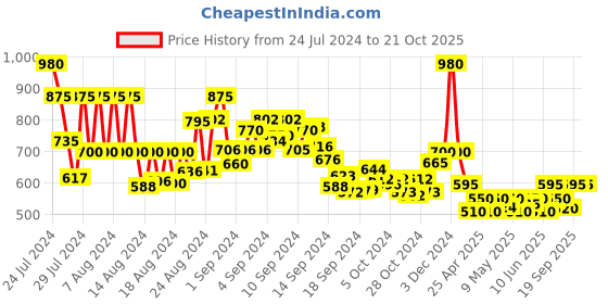 ajio.com aayumi Floral Print  Gown Dress aayumi Price History Graph from 24 Jul 2024 to 20 Oct 2025