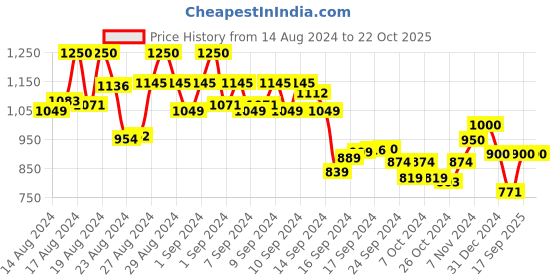 ajio.com aayumi Floral Print Gown Dress aayumi Price History Graph from 14 Aug 2024 to 21 Oct 2025