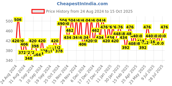 ajio.com aayumi Solid Straight Fit Kurti aayumi Price History Graph from 24 Aug 2024 to 15 Oct 2025