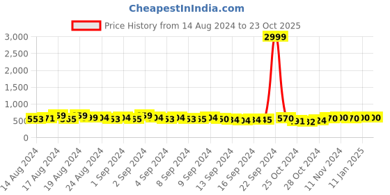ajio.com aayumi Striped A-Line Dress aayumi Price History Graph from 14 Aug 2024 to 23 Oct 2025