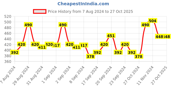 ajio.com aayumi Women Fitted Tunic with Button Accent aayumi Price History Graph from 7 Aug 2024 to 26 Oct 2025