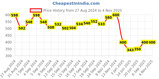 ajio.com aayumi Women Printed A-Line Kurta aayumi Price History Graph from 27 Aug 2024 to 1 Nov 2025