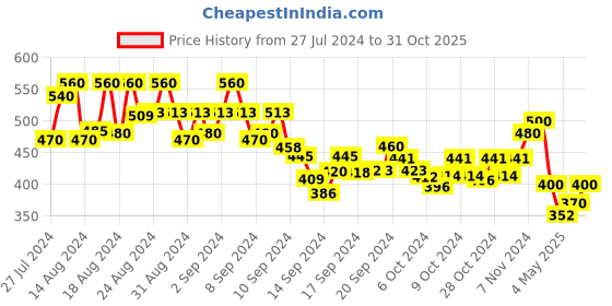 ajio.com aayumi Women Relaxed Fit Tunic with Woven Motifs aayumi Price History Graph from 27 Jul 2024 to 31 Oct 2025