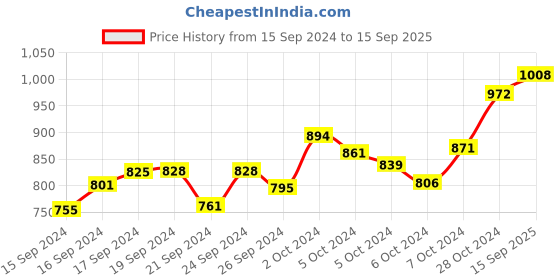 ajio.com aayusika Embellished Round-Neck Flared Kurta aayusika Price History Graph from 15 Sep 2024 to 15 Sep 2025