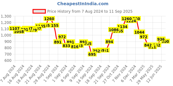 ajio.com aayusika Printed Sleeveless Dress with Insert Pockets aayusika Price History Graph from 7 Aug 2024 to 11 Sep 2025
