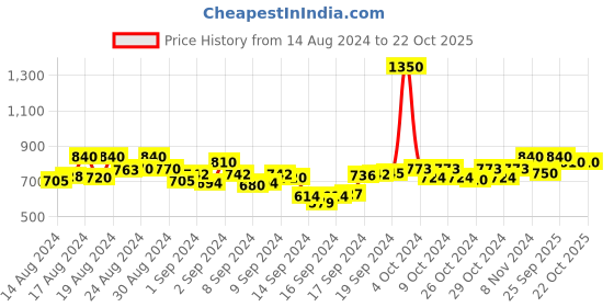 ajio.com aayusika Women Floral Print Gown aayusika Price History Graph from 14 Aug 2024 to 21 Oct 2025