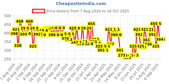 ajio.com aazeem 144 TC Floral Print Double Bedsheet with Pillow Covers aazeem Price History Graph from 7 Aug 2024 to 18 Oct 2025