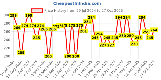 ajio.com aazeem 150 GSM Super Soft Double Bed AC Blanket aazeem Price History Graph from 29 Jul 2024 to 27 Oct 2025