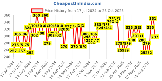 ajio.com aazeem 150 GSM Super Soft Double Bed AC Blanket aazeem Price History Graph from 17 Jul 2024 to 23 Oct 2025