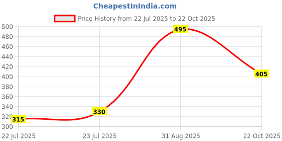 ajio.com aazeem 150 TC Butterfly Print Double Bedsheet with Pillow Covers aazeem Price History Graph from 22 Jul 2025 to 22 Oct 2025