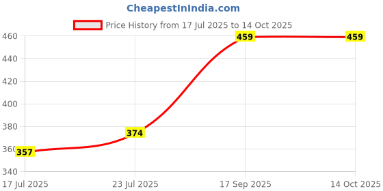 ajio.com aazeem 150 TC Floral Print Double Bedsheet with Pillow Covers aazeem Price History Graph from 17 Jul 2025 to 12 Oct 2025
