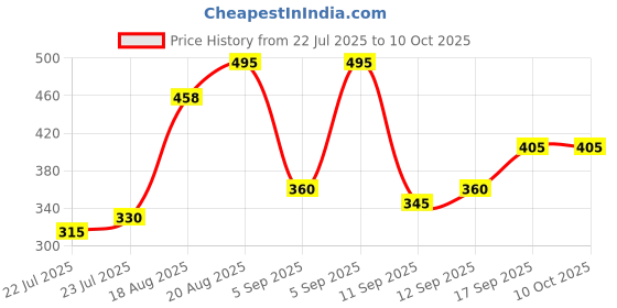 ajio.com aazeem 150 TC Floral Print Double-Size Bedsheet with Pillow Covers  aazeem Price History Graph from 22 Jul 2025 to 9 Oct 2025
