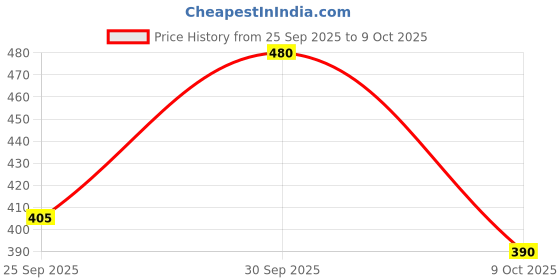 ajio.com aazeem 150 TC Geometric Print Double-Size Bedsheet with Pillow Covers  aazeem Price History Graph from 25 Sep 2025 to 9 Oct 2025
