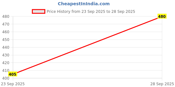 ajio.com aazeem 150 TC Unicorn Print Double-Size Bedsheet with Pillow Covers  aazeem Price History Graph from 23 Sep 2025 to 28 Sep 2025