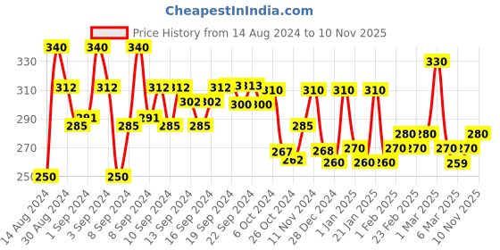 ajio.com aazeem 2-Seater Checked Chair Covers aazeem Price History Graph from 14 Aug 2024 to 10 Nov 2025