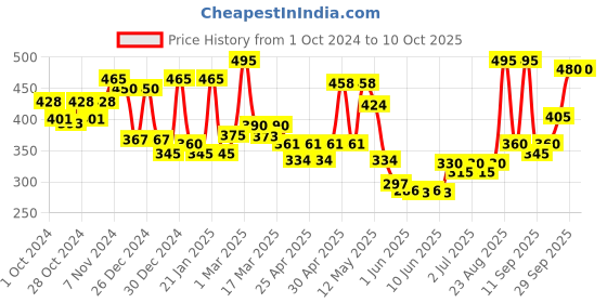 ajio.com aazeem 6 Seater Printed Table Runner with Tassels aazeem Price History Graph from 1 Oct 2024 to 9 Oct 2025
