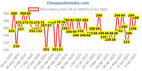 ajio.com aazeem Abstract Anti-Slip Doormat 16" x 24" aazeem Price History Graph from 28 Jul 2024 to 6 Oct 2025