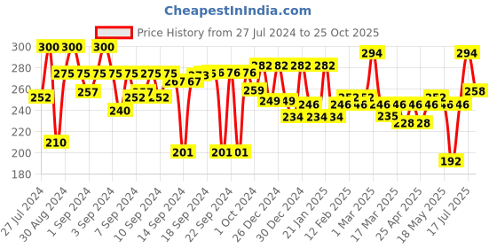 ajio.com aazeem Abstract Anti-Slip Doormat 16" x 24" aazeem Price History Graph from 27 Jul 2024 to 25 Oct 2025