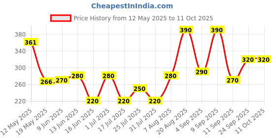 ajio.com aazeem Abstract Bedsheet with 2 Pillow Covers aazeem Price History Graph from 12 May 2025 to 10 Oct 2025