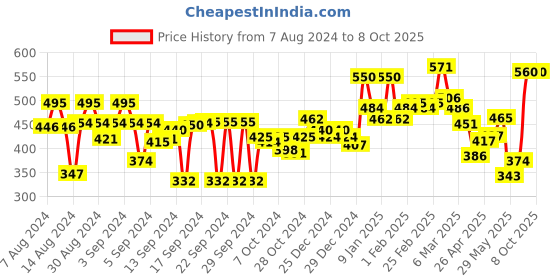 ajio.com aazeem Abstract Bedside Runner Carpet aazeem Price History Graph from 7 Aug 2024 to 7 Oct 2025