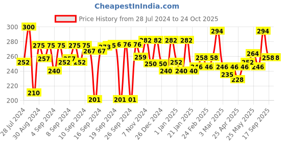 ajio.com aazeem Abstract Pattern Anti-Slip Doormat aazeem Price History Graph from 28 Jul 2024 to 24 Oct 2025