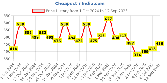 ajio.com aazeem Abstract Pattern Set of 5 Anti Skid Cotton Door Mat 16"x24" aazeem Price History Graph from 1 Oct 2024 to 12 Sep 2025