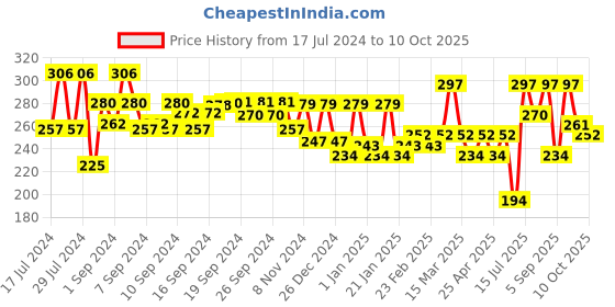 ajio.com aazeem Abstract Printed Kitchen Apron with Front Pocket aazeem Price History Graph from 17 Jul 2024 to 10 Oct 2025