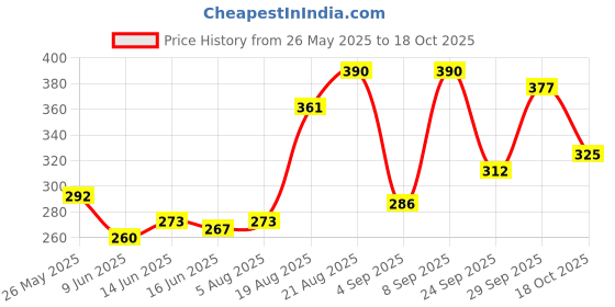 ajio.com aazeem Air Conditioner Cover Indoor aazeem Price History Graph from 26 May 2025 to 18 Oct 2025