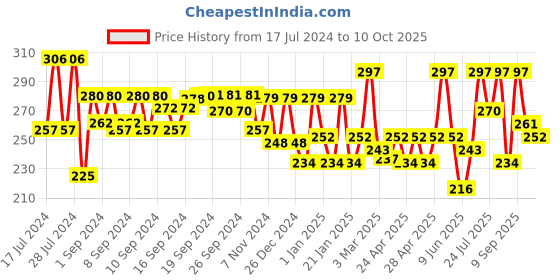 ajio.com aazeem Animal Printed Kitchen Apron with Front Pocket aazeem Price History Graph from 17 Jul 2024 to 10 Oct 2025