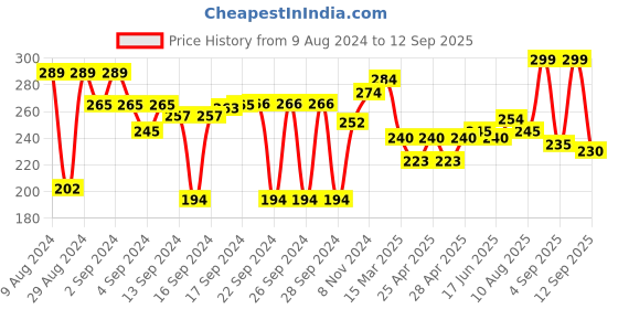 ajio.com aazeem Anti Skid Cotton Door Mat 16"x24" aazeem Price History Graph from 9 Aug 2024 to 12 Sep 2025