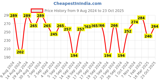 ajio.com aazeem Anti Skid Cotton Door Mat 16"x24" aazeem Price History Graph from 9 Aug 2024 to 23 Oct 2025