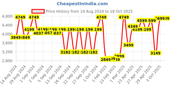 ajio.com aazeem Anti Skid Modern Pattern Area Rug 3'x5' aazeem Price History Graph from 14 Aug 2024 to 17 Oct 2025