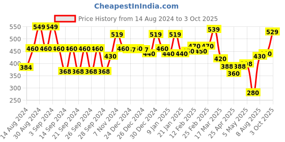 ajio.com aazeem Anti Skid Multipurpose Cotton Floor Runner 20x48 Inch aazeem Price History Graph from 14 Aug 2024 to 3 Oct 2025