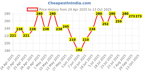 ajio.com aazeem Anti-Slip Quick-Drying Doormat Mats aazeem Price History Graph from 24 Apr 2025 to 12 Oct 2025