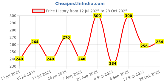 ajio.com aazeem  Anti-Slip Welcome Print Grass Door Mats aazeem Price History Graph from 12 Jul 2025 to 28 Oct 2025