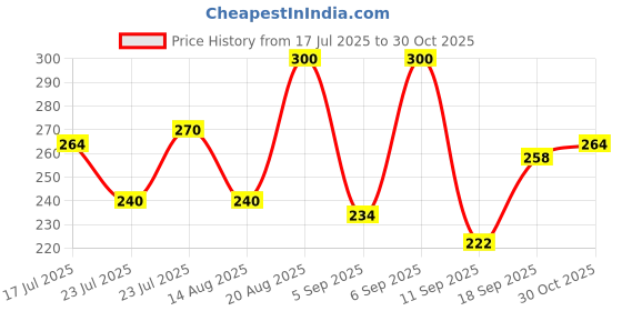 ajio.com aazeem Anti-Slip Welcome Print Grass Door Mats aazeem Price History Graph from 17 Jul 2025 to 30 Oct 2025