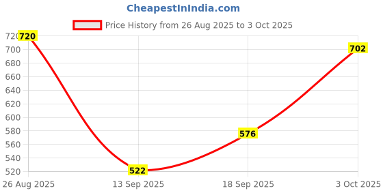 ajio.com aazeem  Anti-Slip Welcome Print Grass Door Mats  aazeem Price History Graph from 26 Aug 2025 to 3 Oct 2025