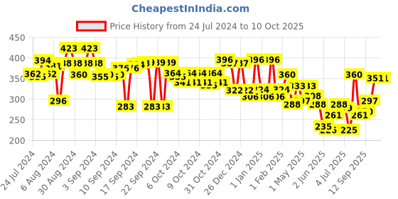ajio.com aazeem Antiskid Rectangular Bath Mat 24" x 16" aazeem Price History Graph from 24 Jul 2024 to 9 Oct 2025