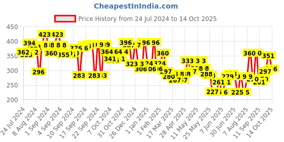 ajio.com aazeem Antiskid Rectangular Bath Mat 31" x 19" aazeem Price History Graph from 24 Jul 2024 to 14 Oct 2025