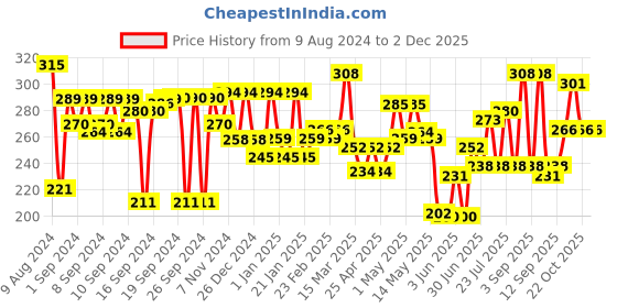 ajio.com aazeem Antiskid Rectangular Door Mat 23" x 15" aazeem Price History Graph from 9 Aug 2024 to 2 Dec 2025