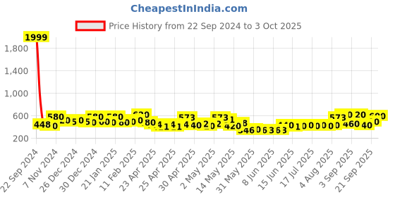 ajio.com aazeem Antiskid Rectangular Mat & Runner Set aazeem Price History Graph from 22 Sep 2024 to 3 Oct 2025