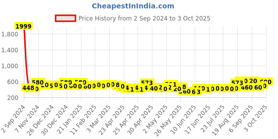 ajio.com aazeem Antiskid Rectangular Mat & Runner Set aazeem Price History Graph from 2 Sep 2024 to 3 Oct 2025