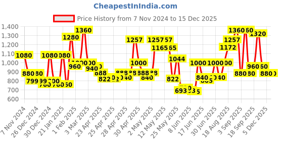 ajio.com aazeem C-Shape Velvet Maternity Pillow 48" x 22" aazeem Price History Graph from 7 Nov 2024 to 15 Dec 2025