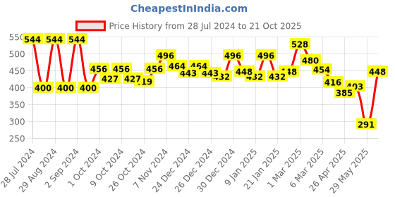 ajio.com aazeem Colorblock Set of 4 Anti Skid Cotton Door Mat 16"x24" aazeem Price History Graph from 28 Jul 2024 to 21 Oct 2025